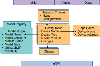 onos-config internals