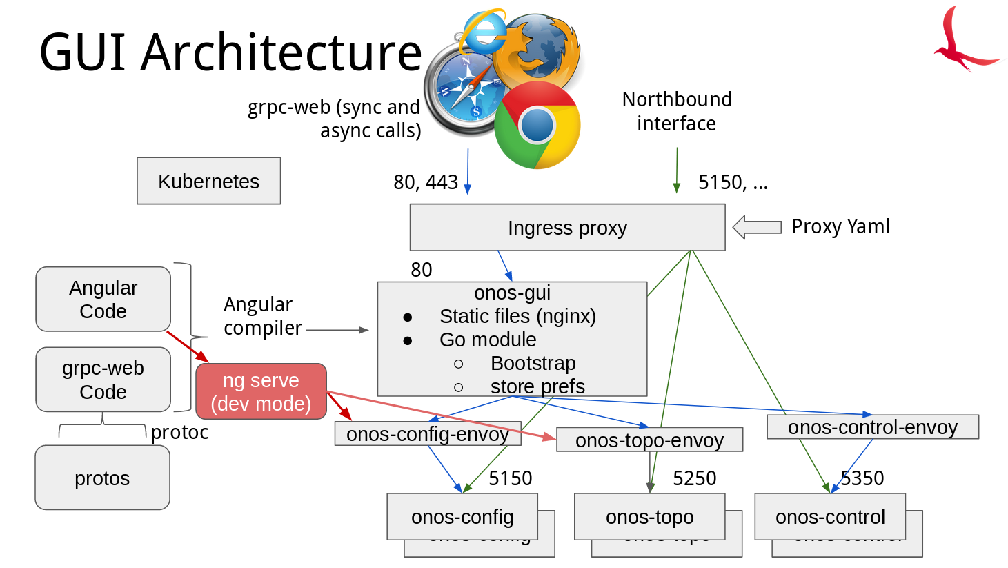 onos-gui deployment