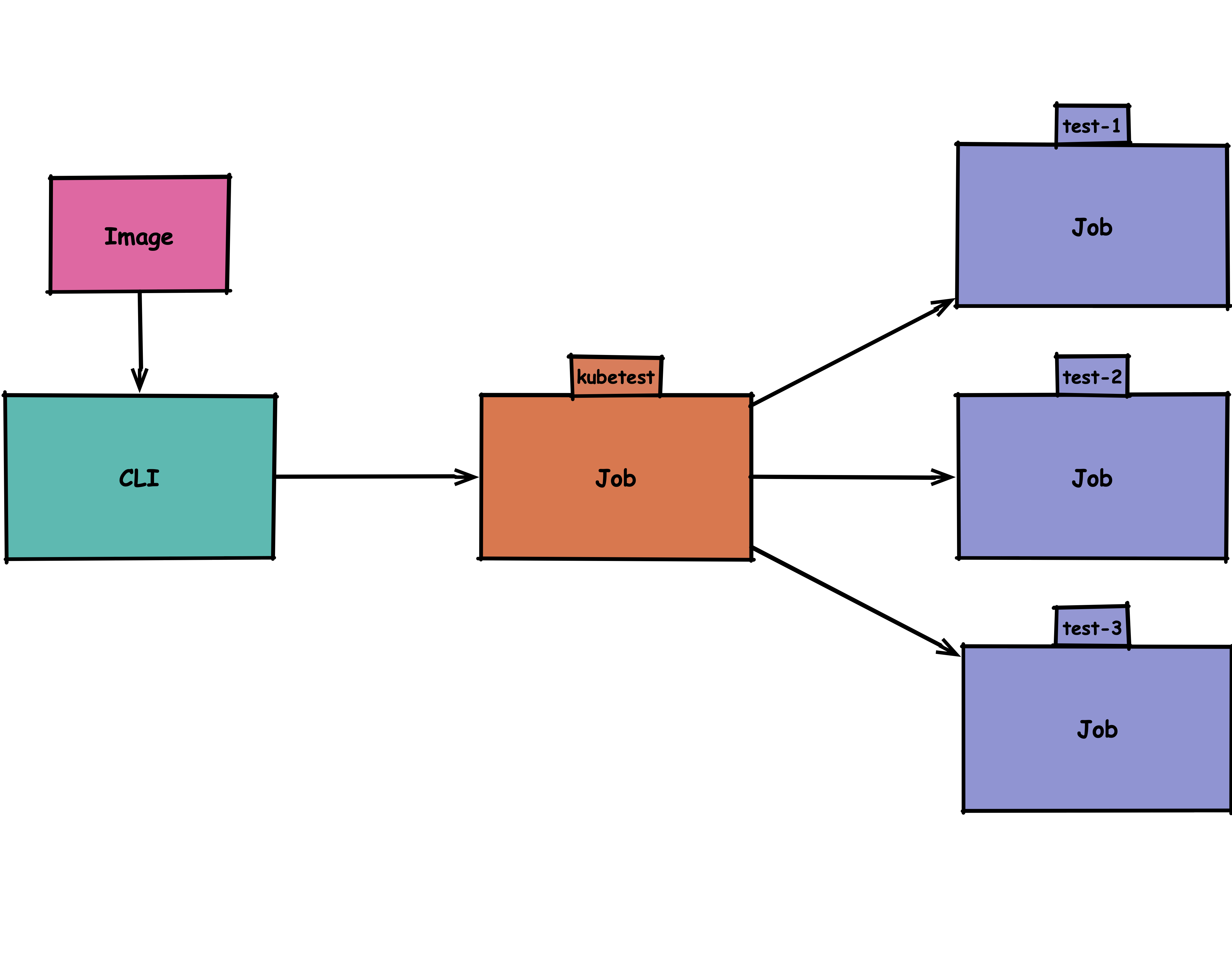 ONIT Coordinator Workflow